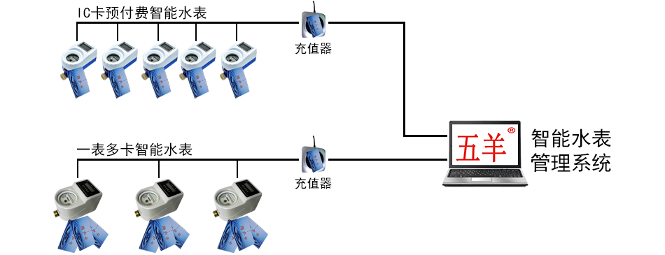 IC卡水表充值系統(tǒng)